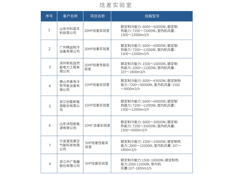 客戶(hù)案例表2