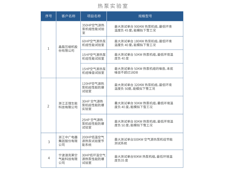 客戶(hù)案例表1
